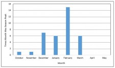 February Peak Month of Flu Activity