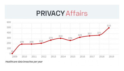 230,954,151 US Medical Records Lost, Exposed or Stolen Between 2009-2019, Study by PrivacyAffairs Finds