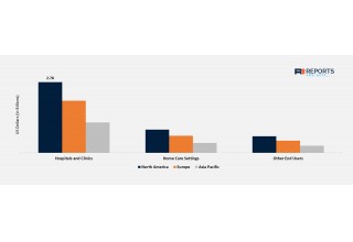 Global Advanced Wound Care Market | Reports and Data