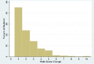 Pilot School Student Math Score Improvement Rates