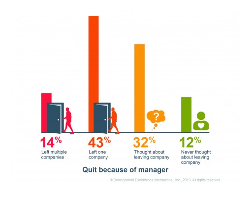 New DDI Research: 57 Percent of Employees Quit Because of Their Boss