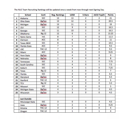 Class of 2017 NUC Sports Team Football Recruiting Rankings-Updated per NUC Sports by Barry Every, NUC Sports