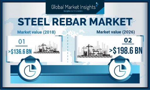 Steel Rebar Market to Cross US$ 198 Bn by 2026: Global Market Insights, Inc.