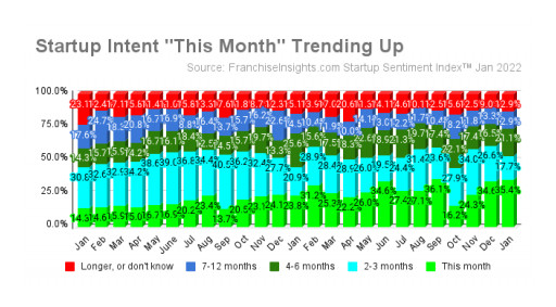 Despite Lingering Pandemic, Financial Market Volatility, and Geopolitical Concerns, Startup Sentiment Remains Resilient