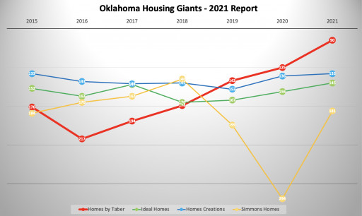 Homes by Taber Breaks Into the Top 100 in Both Nationally Ranked Reports