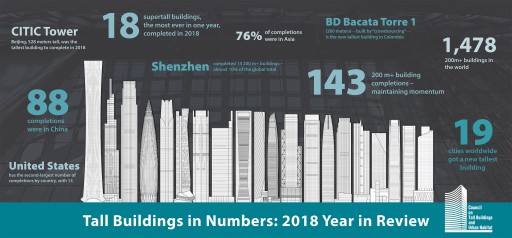 2018 Maintains the Skyscraper Construction Momentum of the Previous Decade