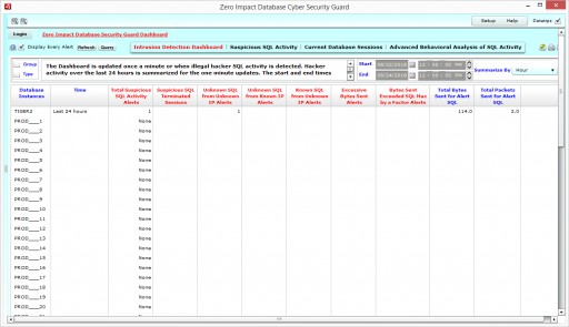 Database Cyber Security Guard Prevents Confidential Database Data Theft by Hackers