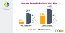 Burnout poses major retention risk