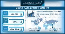 Micro Data Centers Market Size worth $14.5bn by 2025