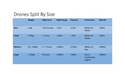 Growing Drone Sizes Present Opportunities