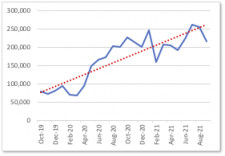 Phishing Attacks  - Q3 2021 - Tops 260,000 in the Quarter