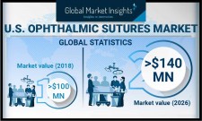 Ophthalmic Sutures Market size in U.S. to exceed USD 140M by 2026