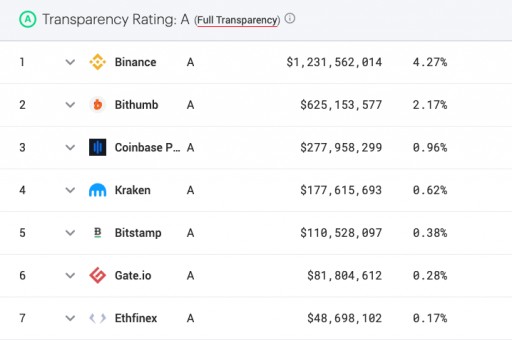 Advocating for Better Crypto Market Data, Nomics Announces Transparency Ratings for Cryptocurrency Exchanges