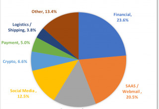 Most Targeted Industries, 1Q2022