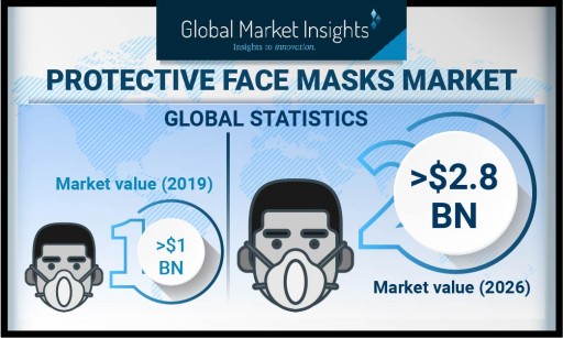 Protective Face Masks Market to Cross USD 2.8B by 2026: Global Market Insights, Inc.