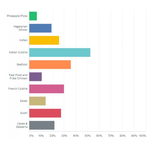 New Research Finds Attractiveness of Singles Can Be Correlated to Food Choice, Future Fit Report Finds