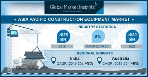 Construction Equipment Market in APAC to Hit $80bn by 2025: Global Market Insights, Inc.