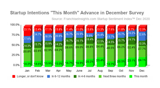 December Startup Sentiment Index™ Confirms Commitment to Wave of 2021 Startup Intent