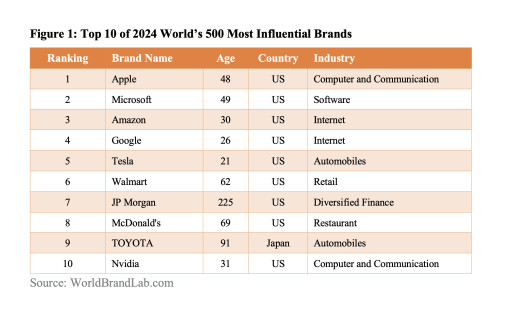 World Brand Lab Releases '2024 World's 500 Most Influential Brands'