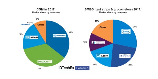 IDTechEx Research Releases Global Report Covering Technology for Diabetes Management