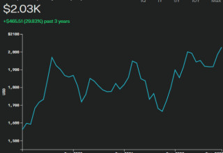 Gold prices