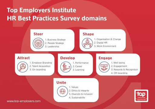 Top Employers Institute Proudly Presents the Global Top Employers 2021