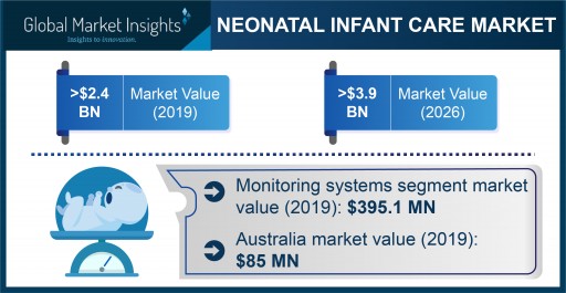 Neonatal Infant Care Market Demand to Cross 37 Million Units by 2026: Global Market Insights, Inc.