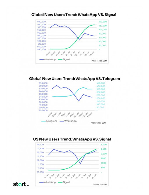 Start.io Says WhatsApp's Storm Seems Like a Rainy Day Rather Than a New Climate of the Era