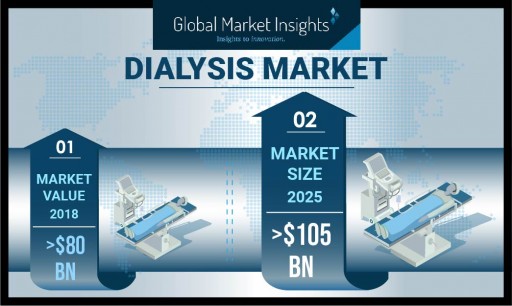 Dialysis Market to Hit $105 Billion by 2025 at 4% CAGR: Global Market Insights, Inc.