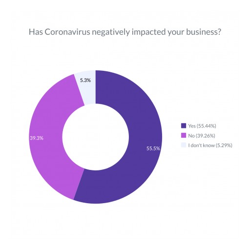 New Bellwethr Report Highlights the Devastating Impact Coronavirus is Already Having on US Small Businesses