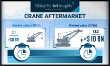 Crane Aftermarket size worth over $10 billion by 2026