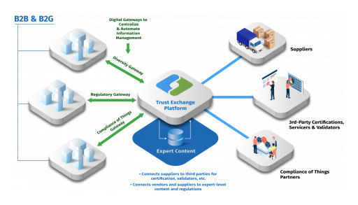 Trust Exchange Reveals Spring 2022 Release to Power Partnerships and Speeds Time to Revenue