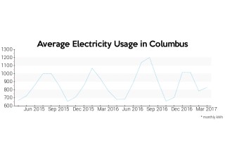 Average KwH Usage in Ohio