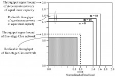 Performance Comparison of AcceleRoute Architecture to a CLOS Network