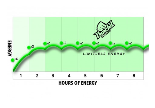 Punch'd Energy's Patented-Powerful-Personal Energy is Creating Quite the Buzz