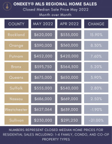 Closed Median Sale Price by County with Month-Over-Month Comparison by OneKey MLS