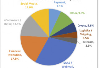 Industries Most Frequently Targeted in Phishing Campaigns - Q3 2021