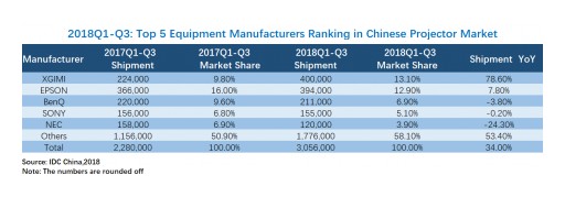 XGIMI Claims Its Top Spot in Projector Shipment in 2018, According to IDC