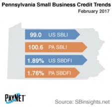 Pennsylvania Small Business Credit Trends