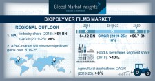 Biopolymer Films Market