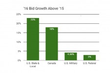 Bid Growth '16 Compared to '15