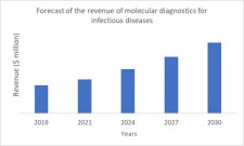 Figure 4: Forecast of the revenue of molecular diagnostics for infectious diseases. Source: IDTechEx