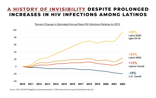 Institute for Policy Solutions at Johns Hopkins School of Nursing: Urgent New Approaches Needed to End HIV/AIDS Crisis Among Latinos