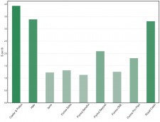 Average Price per lb of Dog Food by Brand