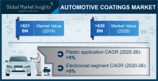 Automotive Coatings Market Statistics - 2026