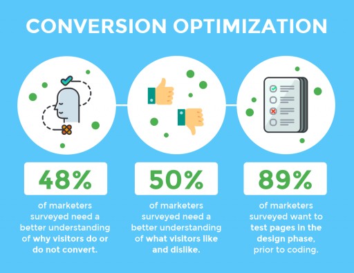 Artificial Intelligence Firm WEVO Launches Platform for Marketers to Test and Improve Website Conversion During Design Phase