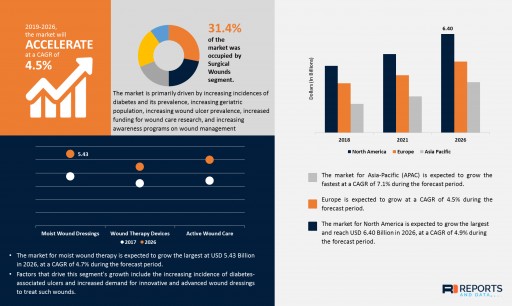 Advanced Wound Care Market to Reach USD $14.89 Billion by 2026 | Reports and Data