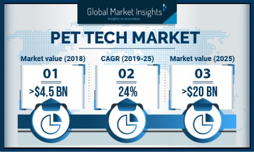 Pet Tech Market to Surpass USD 20 Billion by 2025: Global Market Insights, Inc.