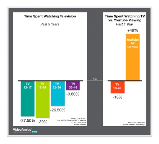 May 2017 Audience Numbers Announced: YouTube Up Another +3 Percent While Television Continues Its Decline