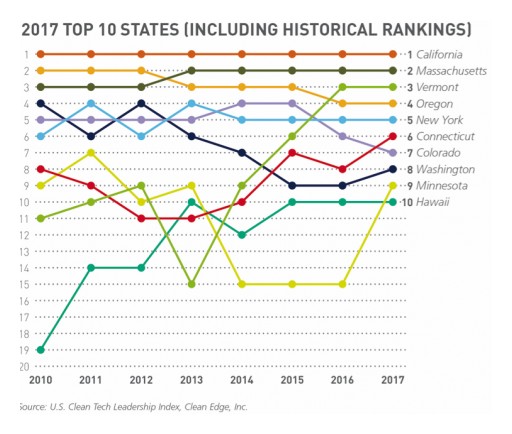 States and Cities Lead Clean Energy Transition in the Age of Trump